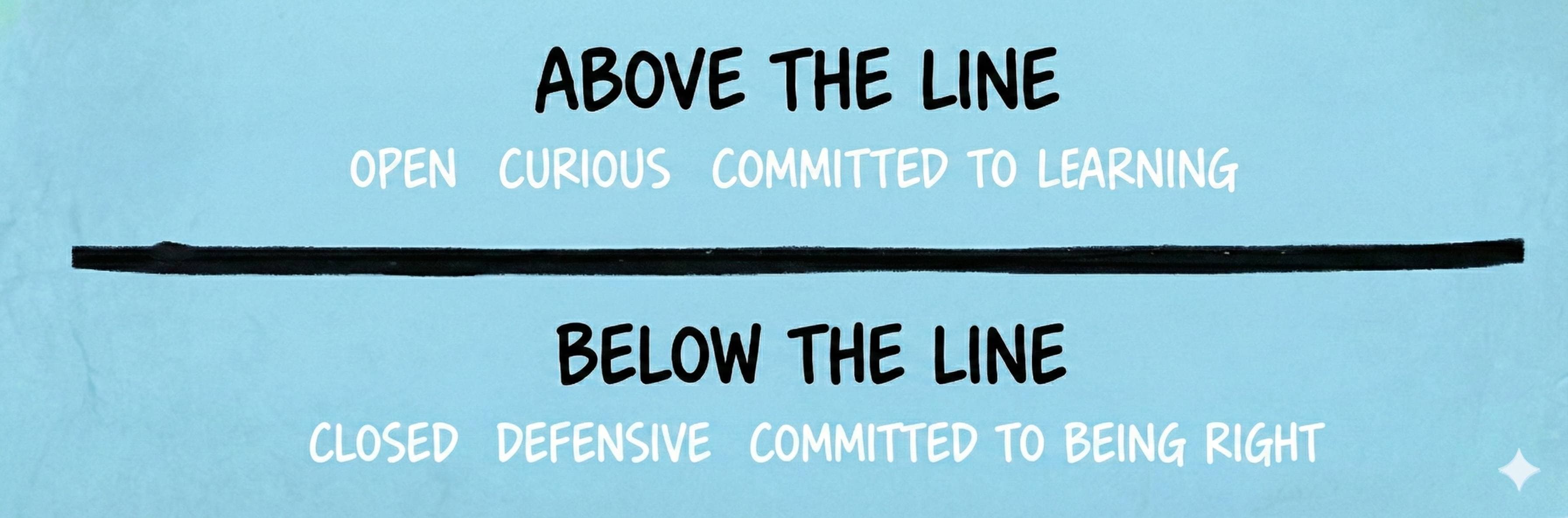 Above the line: Open, Curious, Committed to Learning. Below the line: Closed, Defensive, Committed to Being Right.