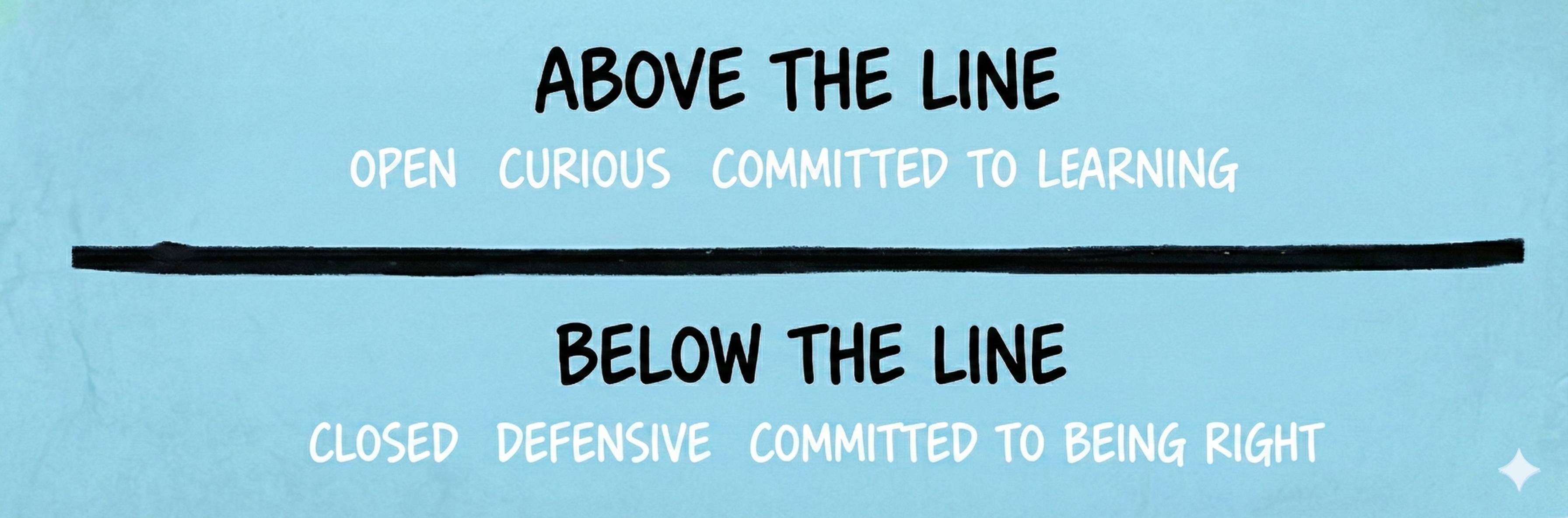 Above the line: Open, Curious, Committed to Learning. Below the line: Closed, Defensive, Committed to Being Right.