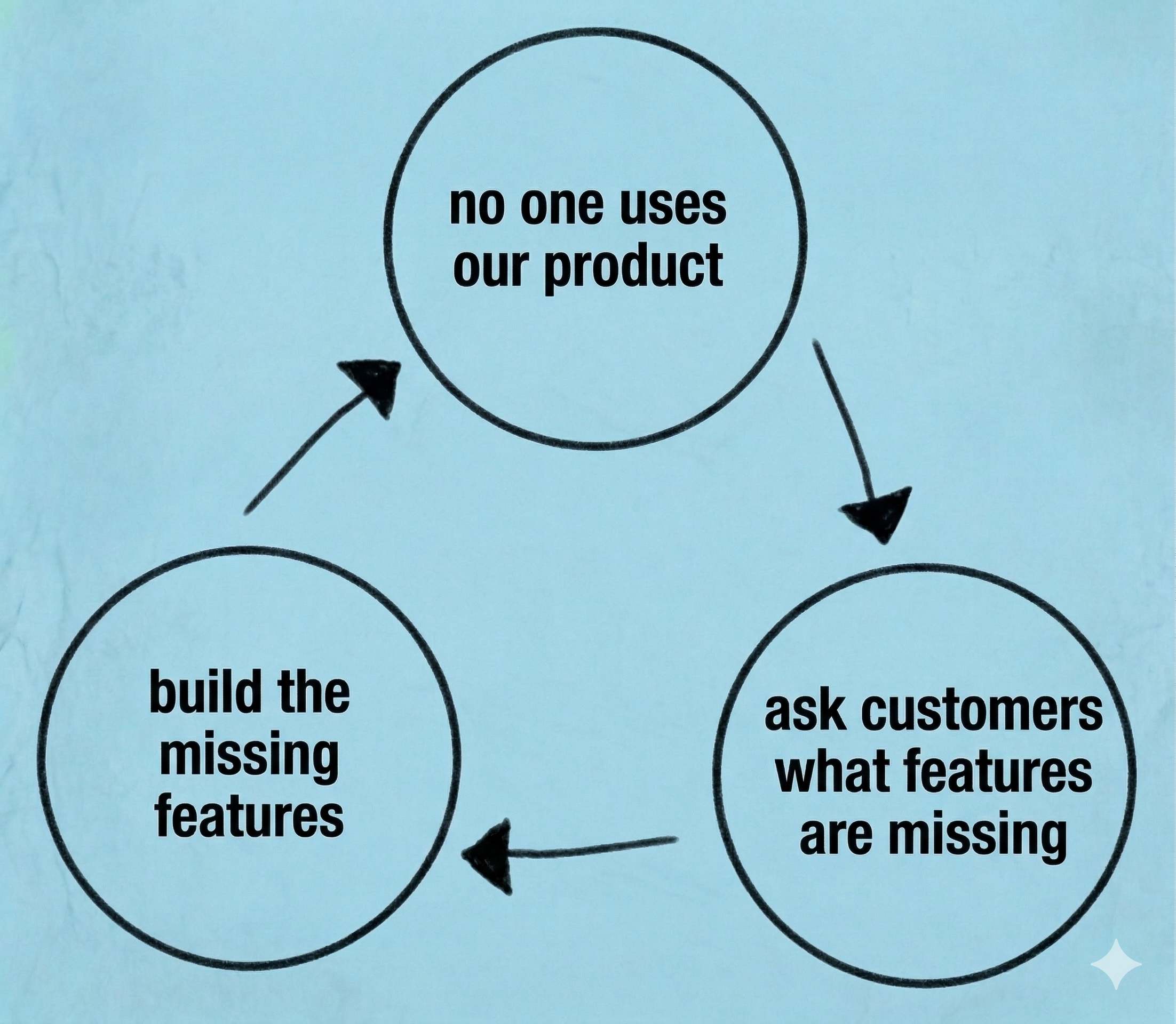 Product death cycle: no one uses our product → ask customers what features are missing → build the missing features → no one uses our product